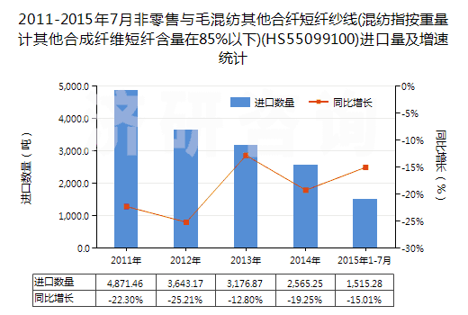 2011-2015年7月非零售與毛混紡其他合纖短纖紗線(xiàn)(混紡指按重量計(jì)其他合成纖維短纖含量在85%以下)(HS55099100)進(jìn)口量及增速統(tǒng)計(jì)
